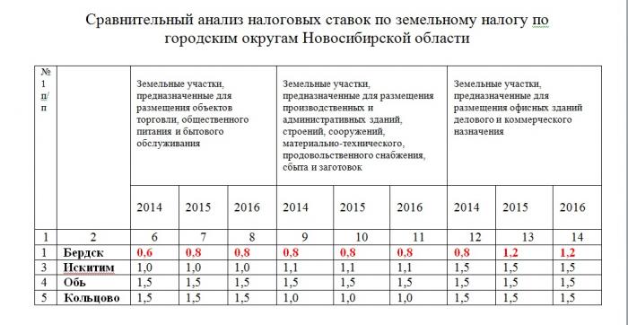Бердск увеличивает ставки земельного налога