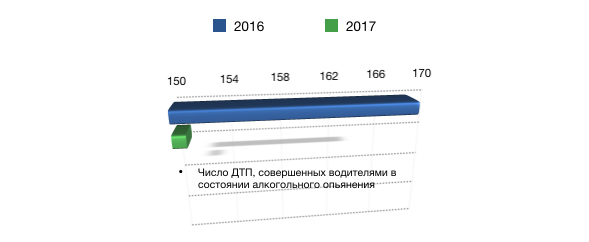 За неполный 2017 год в ДТП в Рязанской области погибли 189 человек