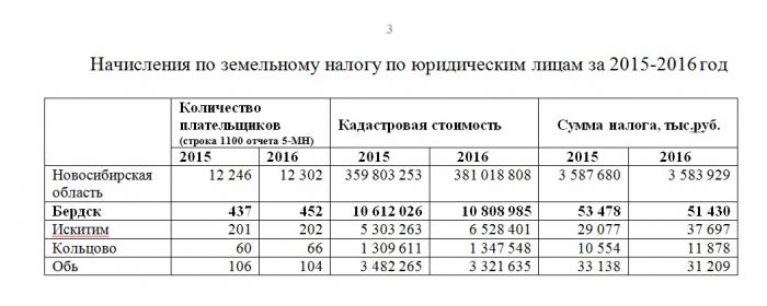 Бердск увеличивает ставки земельного налога