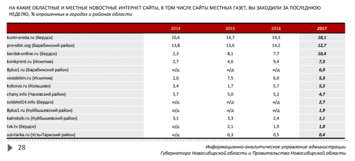 По оценке правительства НСО, Бердск-онлайн усилил позиции в медиакарте региона