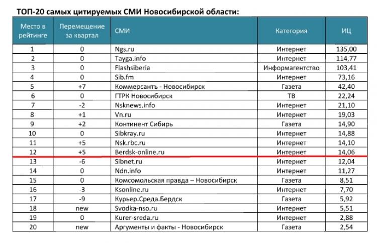 Сайт berdsk-online.ru занял 12 место в ТОП-20 Медиалогии самых цитируемых и влиятельных в НСО